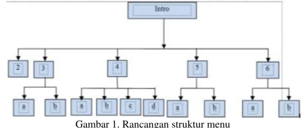 Gambar 1. Rancangan struktur menu 