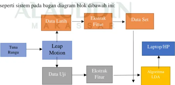 Gambar IV.10. Bagan Diagram Blok 