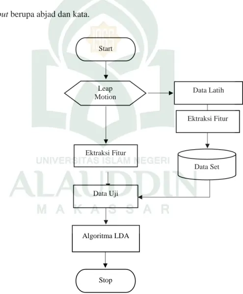 Gambar IV.13. Flowchart Keseluruhan Sistem Data Uji Ektraksi Fitur  Data Set  Data Latih Leap Motion Algoritma LDA Stop Start  Ektraksi Fitur 