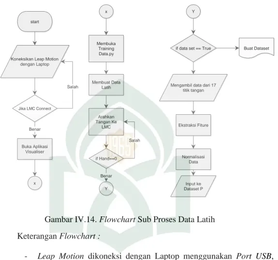 Gambar IV.14. Flowchart Sub Proses Data Latih  Keterangan Flowchart : 