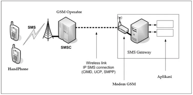 Gambar 2.3 Mekanisme Kerja SMS Gateway 