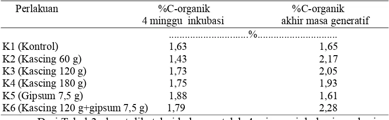 Tabel 3.  Rataan nilai persen kadar Karbon organik tanah setelah 4 minggu inkubasi dan akhir masa generatif 