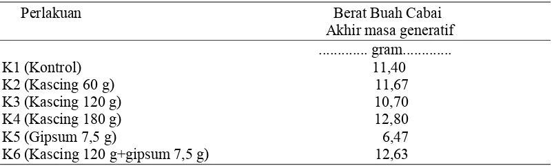 Tabel 8. Rataan nilai Berat Basah Tajuk Tanaman Akhir Masa Generatif  