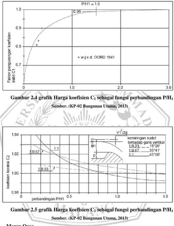Gambar 2.4 grafik Harga koefisien C 1  sebagai fungsi perbandingan P/H 1 
