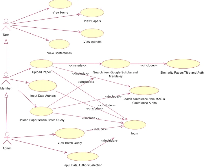 Gambar 2. Use case diagram dari user, member dan admin. 