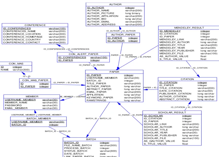 Gambar 3. Physical Entity Relationship Diagram.