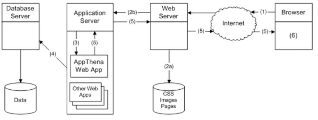 Gambar 2.1. Contoh arsitektur model kerja aplikasi web (Andrews, 2013) 
