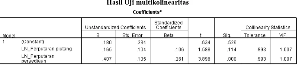 Tabel 4.4 Hasil Uji multikolinearitas 