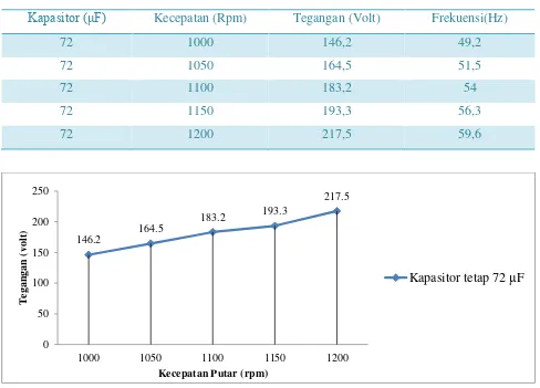 Tabel 1. Hasil pengujian kapasitor tetap dengan kecepatan putar berubah. 