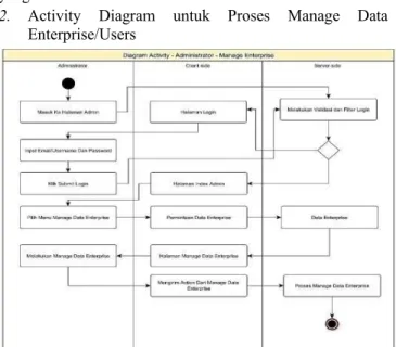 Gambar 4. Activity Diagram untuk Proses Manage Data Province