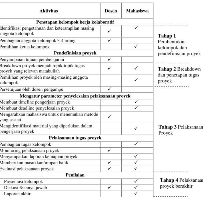 Tabel 2. Peran Dosen dan Mahasiwa dalam pembelajaran berbasis proyek pada matakuliah perancangan teknik