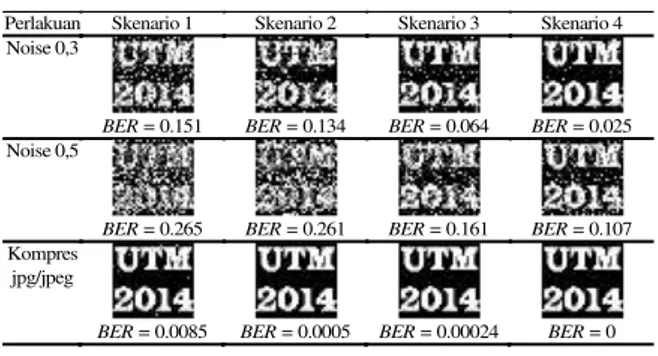 Gambar  10.  Diagram  Rata-Rata  BER  Semua  Skenario  dengan Kompresi Format jpg/jpeg 