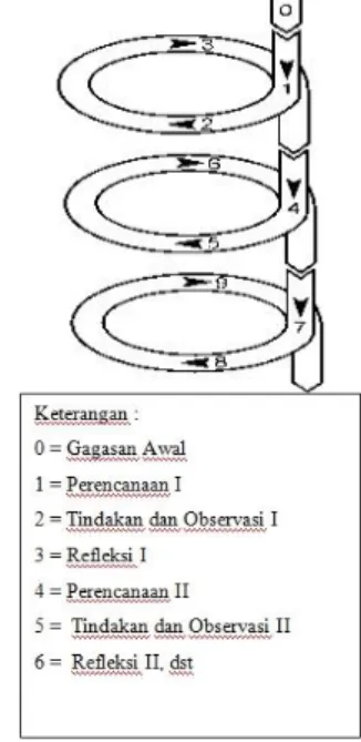 Gambar  1.  Desain  Penelitian  Model  Spiral  dari  Kemmis &amp; Mc Taggart (Wiraamadja, 2008) 