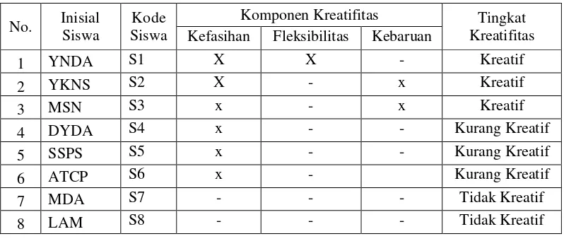 Tabel 4.3 : Rekapitulasi Hasil Tes Siswa dalam Mengkonstruksi Soal Pada Materi Segi Empat Berdasarkan Komponen Kreativitas dan Tingkat Berpikir Kreatif 