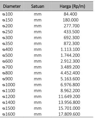 Tabel 6. Harga pipa per meter  Diameter  Satuan  Harga (Rp/m)  ᴓ100  mm           84.400   ᴓ150  mm          180.000   ᴓ200  mm           277.700   ᴓ250  mm           433.500   ᴓ300  mm           692.300   ᴓ350  mm           872.300   ᴓ400  mm        1.113