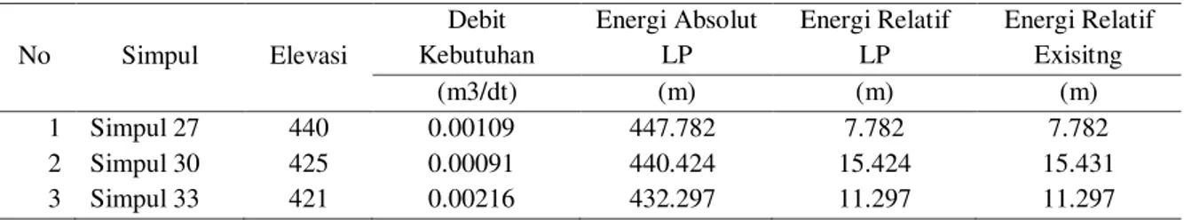 Tabel 14.  Energi absolut dan relatif untuk Jaringan Pipa 2 