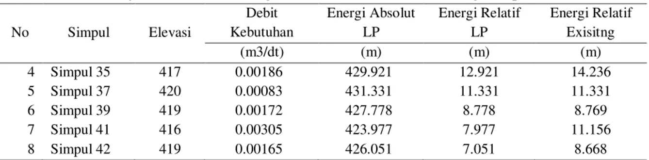 Tabel 15.  Energi absolut dan relatif untuk Jaringan Pipa 3 