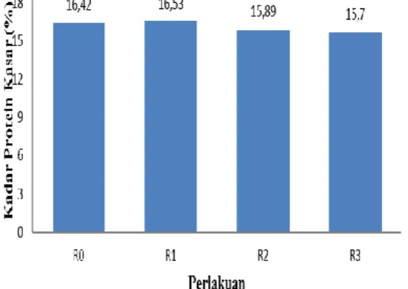 Gambar 2.   Grafik  nilai  kadar  protein  kasar  ampas  tebu  fermentasi  dengan level penambahan tepung sagu yang berbeda (R 0 : 0% 