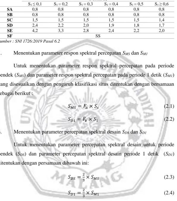 Tabel 2. 7 Koefisien Situs F v