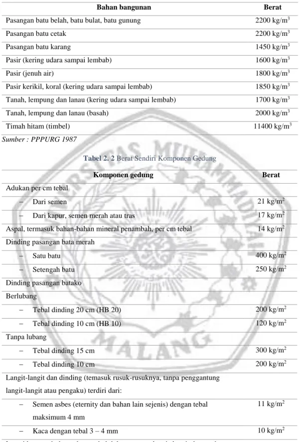 Tabel 2. 2 Berat Sendiri Komponen Gedung 