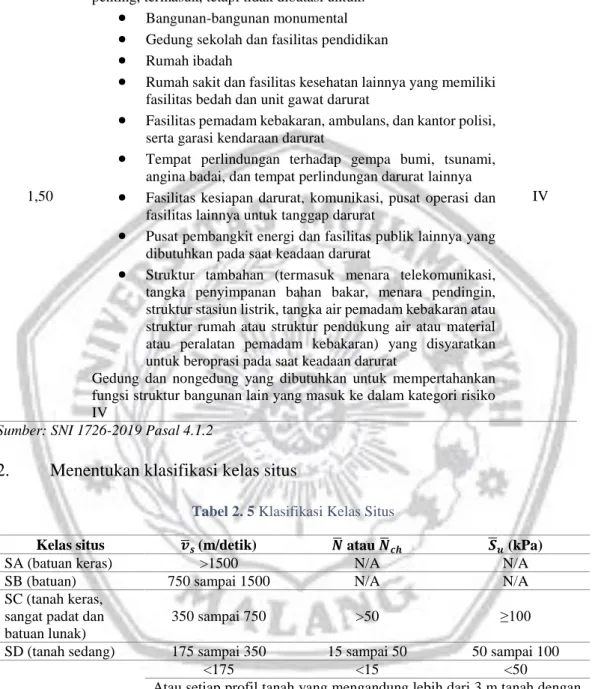 Tabel 2. 5 Klasifikasi Kelas Situs 
