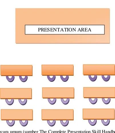 Gambar 1. Model kelas secara umum (sumber The Complete Presentation Skill Handbook) 