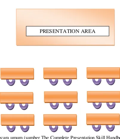 Gambar 1. Model kelas secara umum (sumber The Complete Presentation Skill Handbook) 
