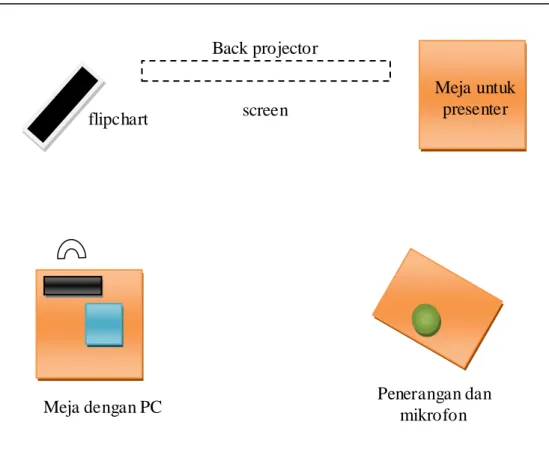 Gambar 5.Area presentasi (sumber The Complete Presentation Skill Handbook)