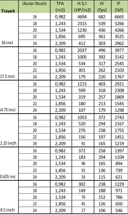 Tabel 13 Hasil Perhitungan HSI, JV dan IF 