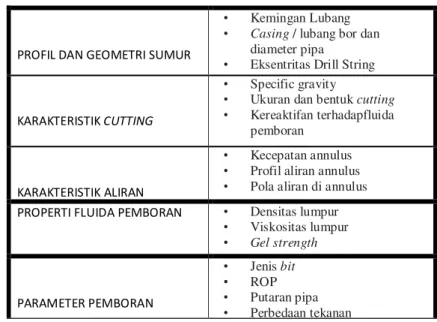 Tabel 1. Parameter Yang Mempengaruhi Hole Cleaning 