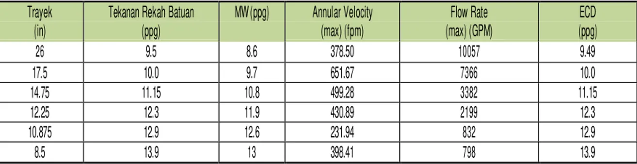 Tabel 8 Annular Velocity Dan Flow Rate Maksimum Berdasarkan ECD  Trayek 