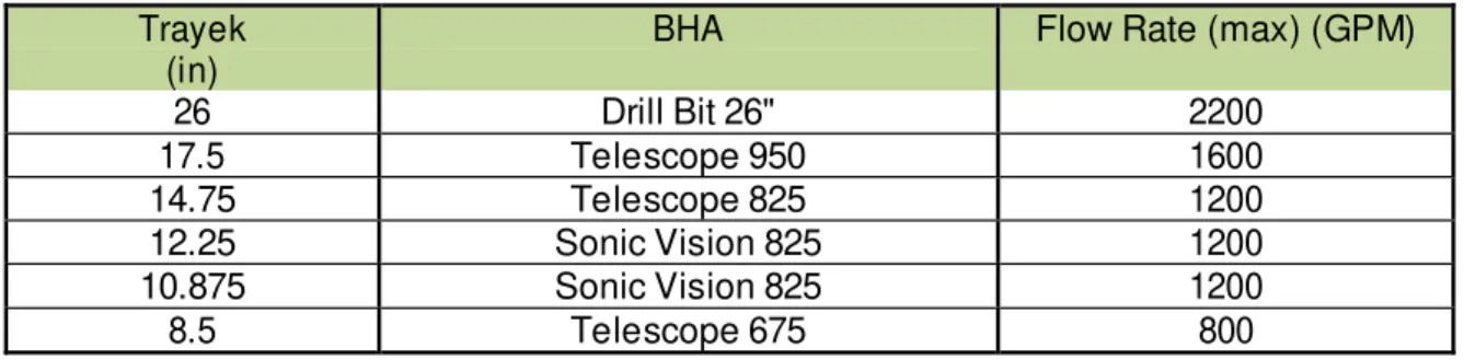 Tabel 10 Flow Rate Maksimum Berdasarkan Spesifikasi BHA Di Setiap Trayek  Trayek 