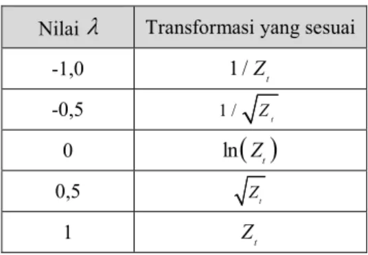 Tabel  2.1  menyajikan  bentuk  transformasi  dengan  nilai  lambda  yang  sering  digunakan