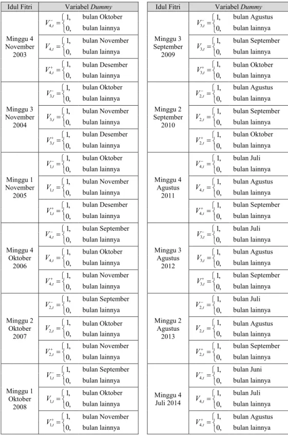 Tabel 3.1 Variabel Dummy Hari Raya Idul Fitri 