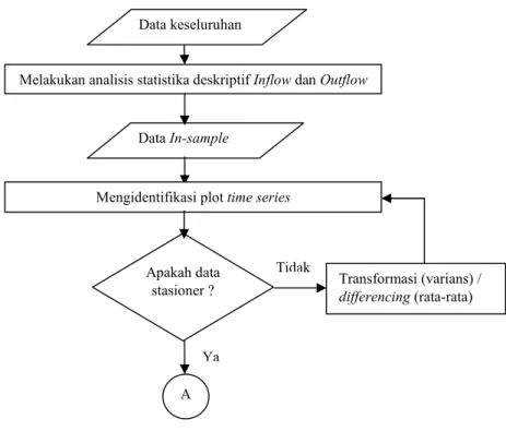Gambar 3.1  Diagram Alir Penelitian 