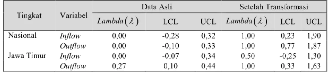 Tabel 4.2 Hasil Plot Box-Cox 