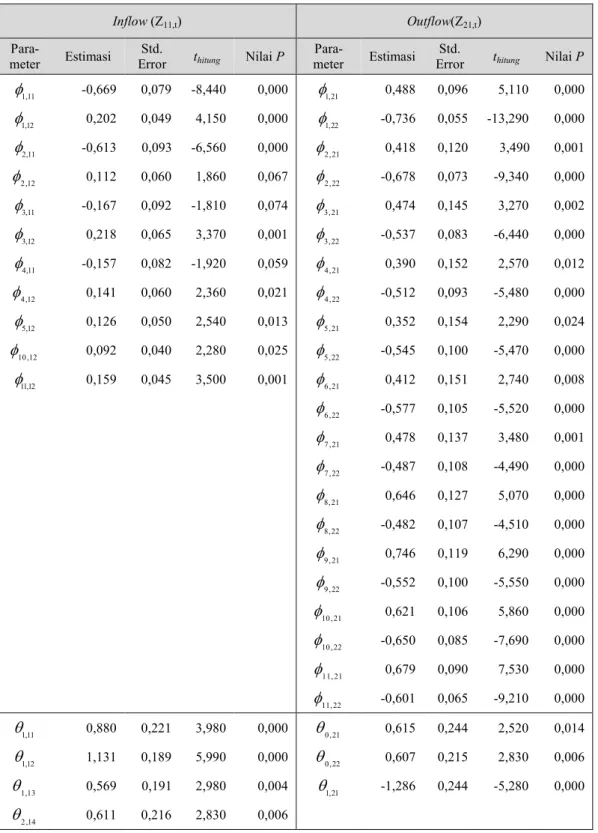Tabel 4.5 Estimasi Parameter Model Terbaik VARI-X (11,1,2) Tingkat Nasional 