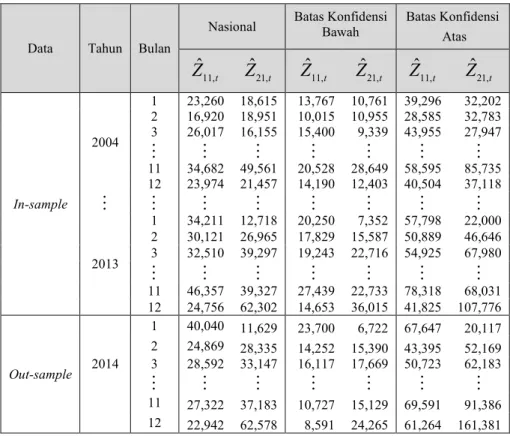 Tabel 4.8 Taksiran In-Sample dan Ramalan Out-sample  dari Inflow dan Outflow VARI-X 