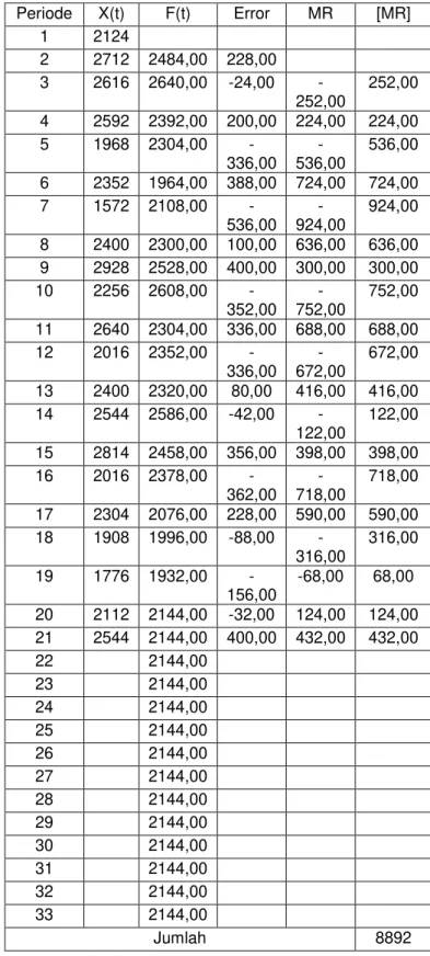 Tabel 6. Hasil Peramalan SES 