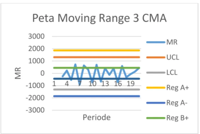 Gambar 7. Peta Moving Range 3 CMA 