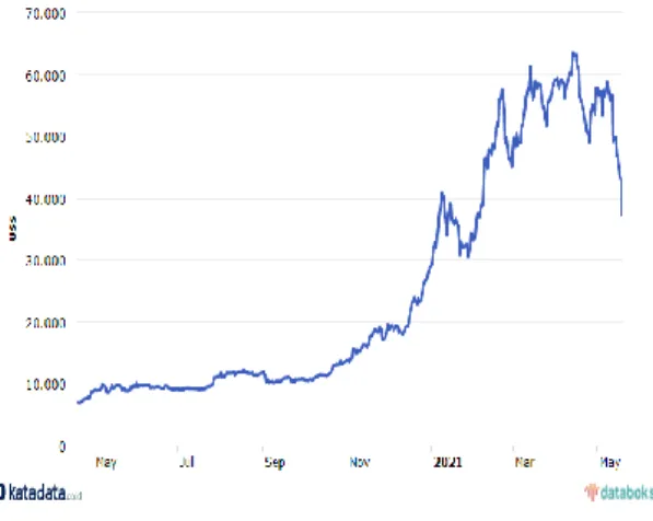 Gambar 1. Pergerakan harga Bitcoin [4] 