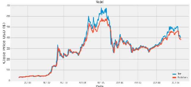 Gambar 7 menunjukan perbandingan harga aktual dan  harga prediksi LSTM terhadap koin BNB dengan nilai  RMSE 57.739 pada tes menggunakan jumlah Epoch 10