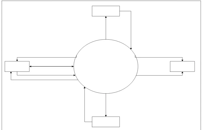 Gambar 4.2 Diagram Konteks Sistem Yang Sedang Berjalan 
