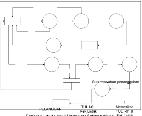 Gambar 4.3 DFD Level 0 Sistem Yang Sedang Berjalan 