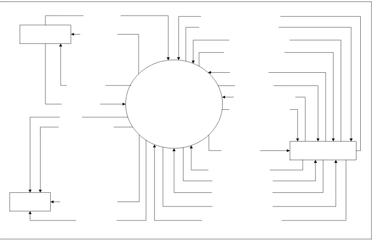 Gambar 4.5 Diagram Konteks Level 0 Sistem Yang diusulkan 