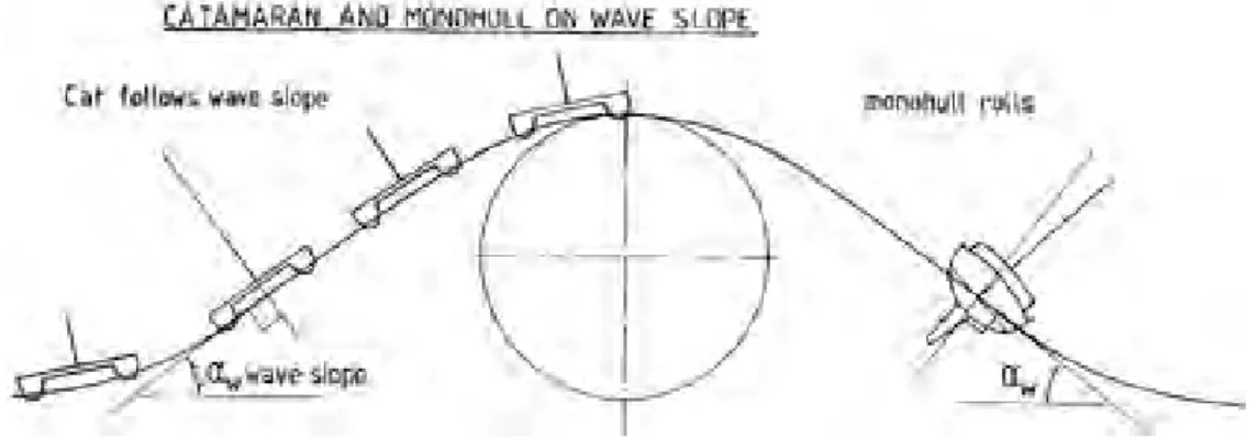 Gambar II. 3 Kondisi Oleng Katamaran dan Monohull pada Wave Slope yang sama  (Shuttleworth, 1985 ) 