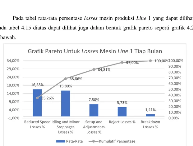 Gambar 4. 3 Grafik Pareto Untuk Losses Mesin Line 1 Pada Tiap Bulan 