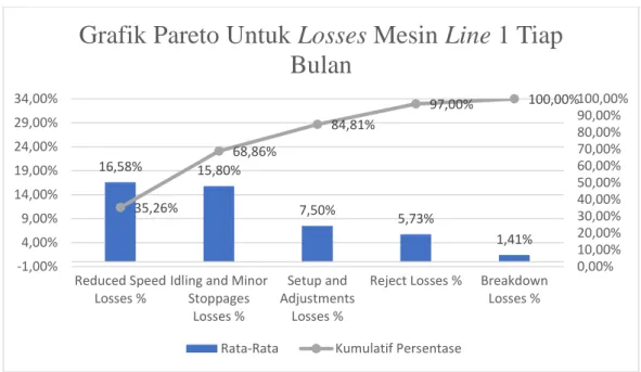 Grafik Pareto Untuk Losses Mesin Line 1 Tiap  Bulan