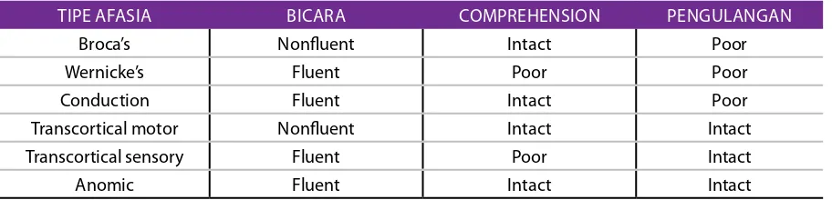 Tabel 1. Sindrom Afasia