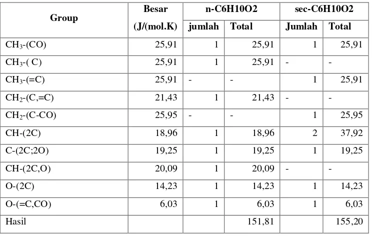 Tabel LB. 3 Kontribusi unsur dan gugus untuk estimasi Cp 